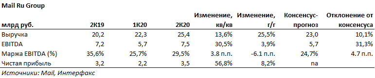 Динамика финансовых показателей Mail.ru Group